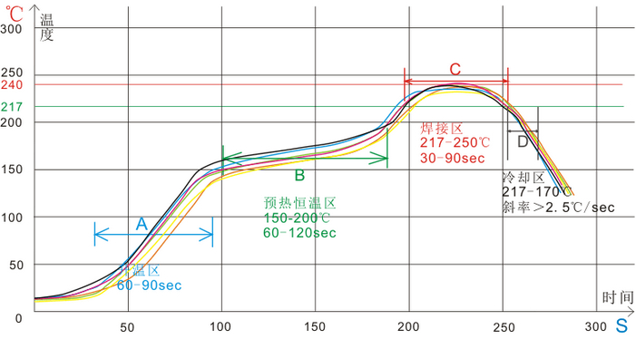 经济型回流焊温度曲线